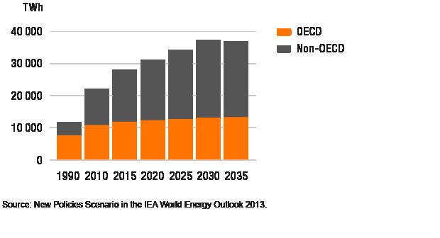 BUSINESS Final electricity generation by region While economic development is a less important driver in the OECD countries, the ageing installed capacity will drive demand