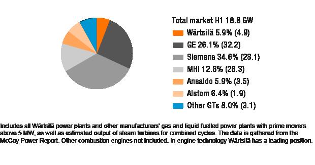 BUSINESS Gas turbine and engine manufacturers Main drivers for Wärtsilä's Power Plants business Economic development and growth in electricity consumption Growth in the use of gas as fuel in power