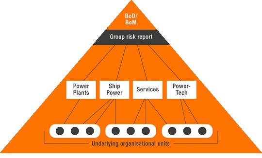 GOVERNANCE Risk reporting Risk mitigation actions are decided in the normal course of business.