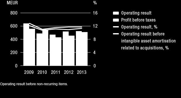 BOARD OF DIRECTORS' REPORT Result Balance sheet, financing and cash flow For January-December 2013, the cash flow from operating activities was EUR 578 million (153).
