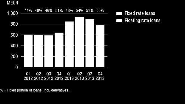 BOARD OF DIRECTORS' REPORT Interest-bearing loan capital MEUR 2013 2012 Long-term liabilities 571 545 Current liabilities