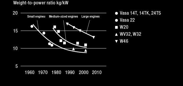SUSTAINABILITY Weight-to-power ratio of Wärtsilä's medium-speed engines for 6-cylinder in-line engines Energy Total energy consumption The total energy