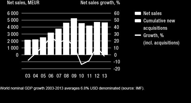 In 2013, Wärtsilä's net sales decreased by 1% to EUR 4,654