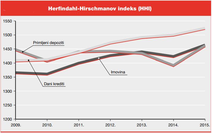 Grafikon 7. HHI indeks Izvor: HNB, http://www.hnb.hr/documents/20182/950978/hbilten-o-bankama-29.