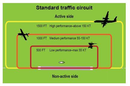 Weightshift Microlight Operations Figure 2: Standard Left Hand Circuits CAAP 166-1 defines circuit procedures at non-controlled (CTAF) aerodromes, but these circuit procedures are considered standard