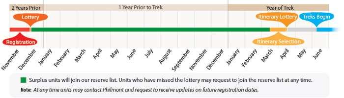 Example Trek Registration Timeline Register a crew 1.Form a crew of 7-12 adults and youth. 2.