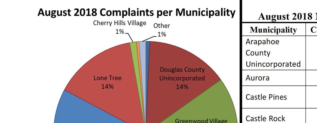 7 AUGUST 2018 NOISE COMPLAINTS For the month of August, Centennial Airport received _680_ complaints from _81_ households.