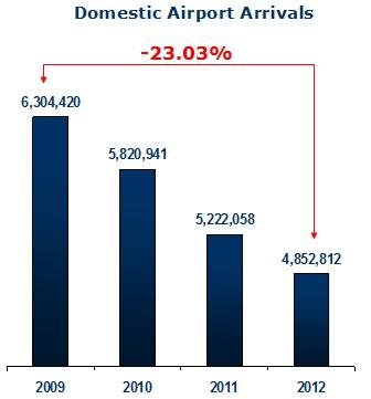 International tourism arrivals stabilise at resorts, but sharp drop for Athens and domestic travel International tourism arrivals in Greece fell by 3.3% in 2012 compared to 2011.