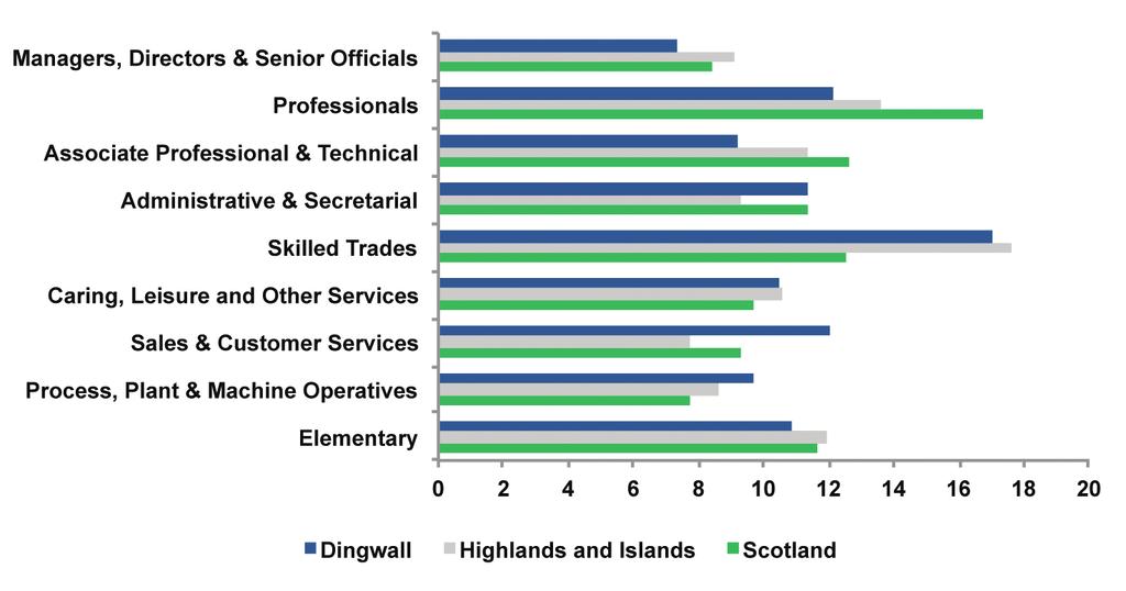 By occupation of employment, Figure 6 presents the share of 2011 employment by occupation and shows that, relative to the Highlands and Islands and Scotland, Dingwall had: FIGURE 6: EMPLOYMENT BY