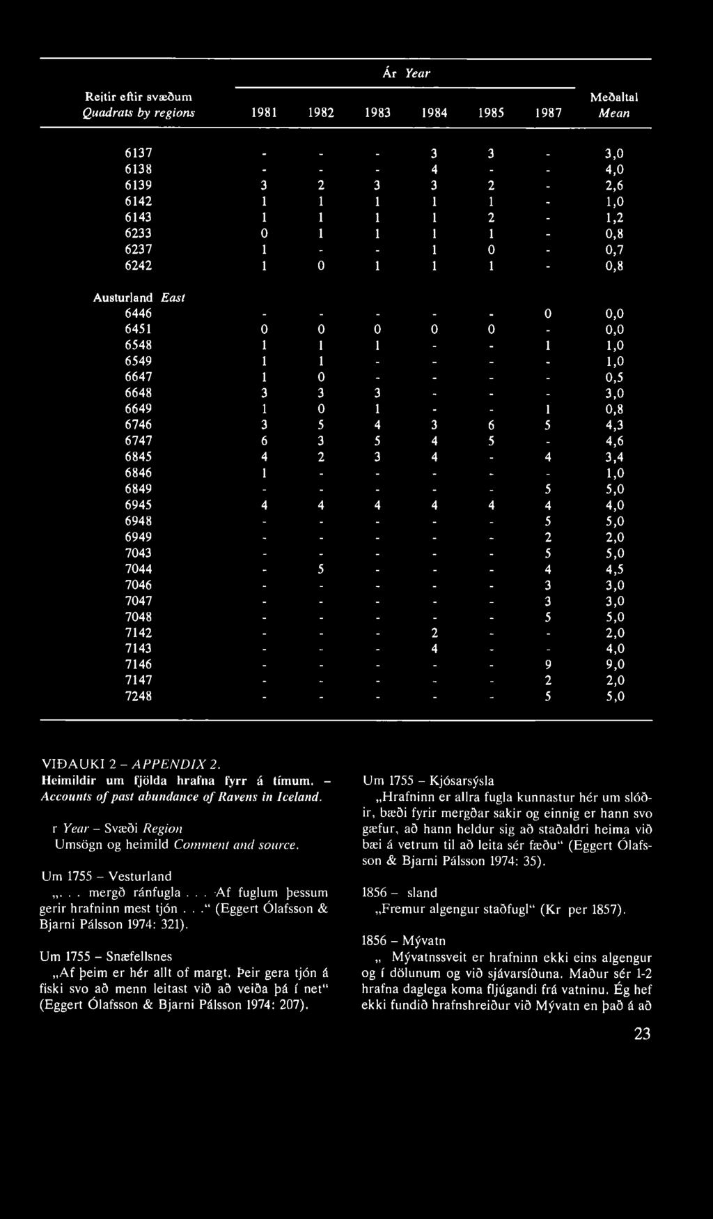 Ár Year Reitir eftir svæðum Meðaltal Quadrats by regions 1981 1982 1983 1984 1985 1987 Mean 6137 - - - 3 3-3,0 6138 - - - 4 - - 4,0 6139 3 2 3 3 2-2,6 6142 1 1 1 1 1-1,0 6143 1 1 1 1 2-1,2 6233 0 1 1