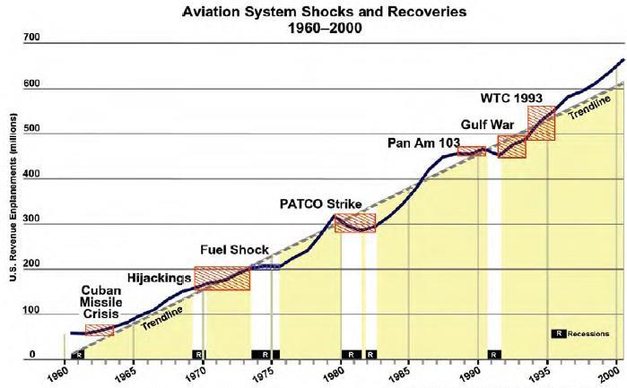 Global Aviation growth over the years demonstrates fast recovery potential after any