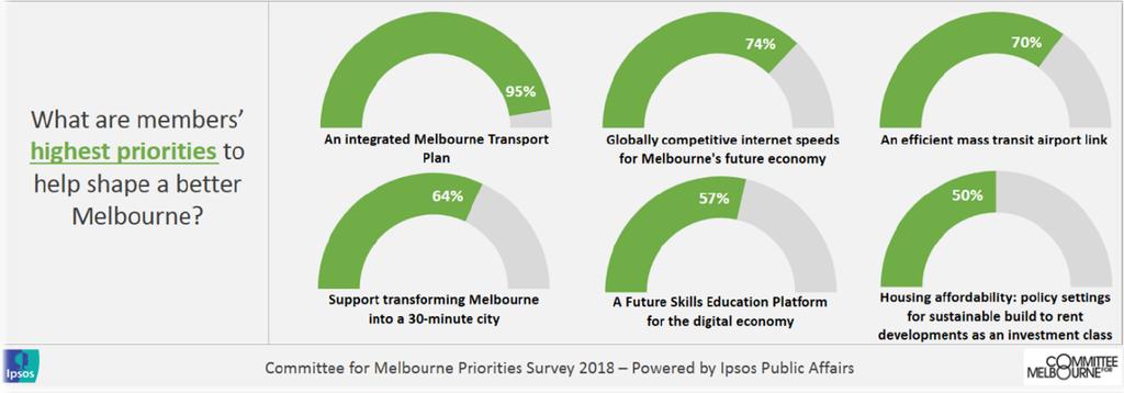 Committee for Melbourne 2018 Election Priorities Vote for the future The Committee for Melbourne calls on the next Victorian Government to commit to bold, visionary policies to help sustain Melbourne