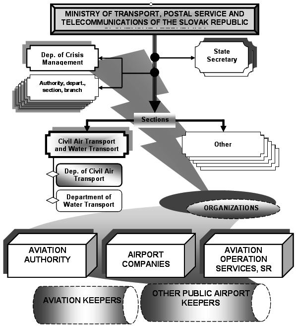 Figure 2. Air Transport Entities The most important components of air transport infrastructure are the airports with international operation.