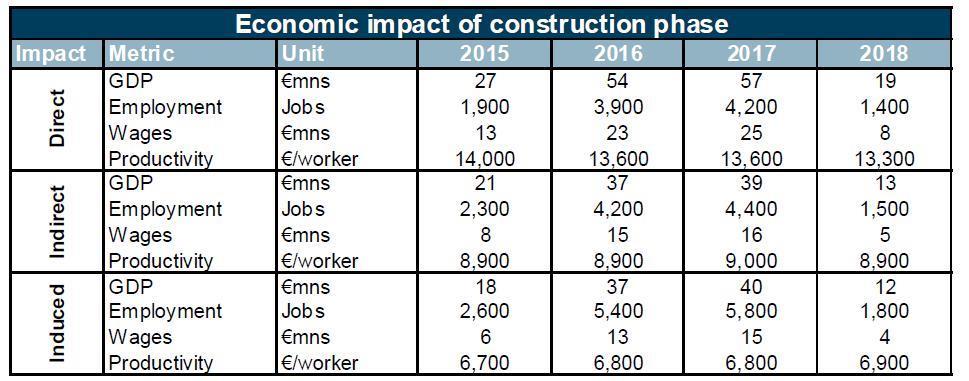 Tabela 4 -Përfitimet gjatë periudhës së zhvillimit të projektit Burimi: Oxford Ekomiks dhe TAP AG Duke u bazuar në tabelën e mësipërme mund të arrijmë në përfundimin se faza e ndërtimit të projektit
