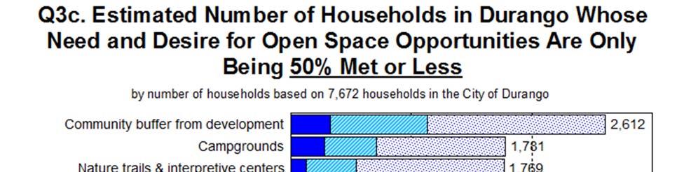 Open Space Needs and Priorities Open Space Needs: Respondents were asked to identify if their household had a need for 16 open space areas/opportunities and rate how well their needs
