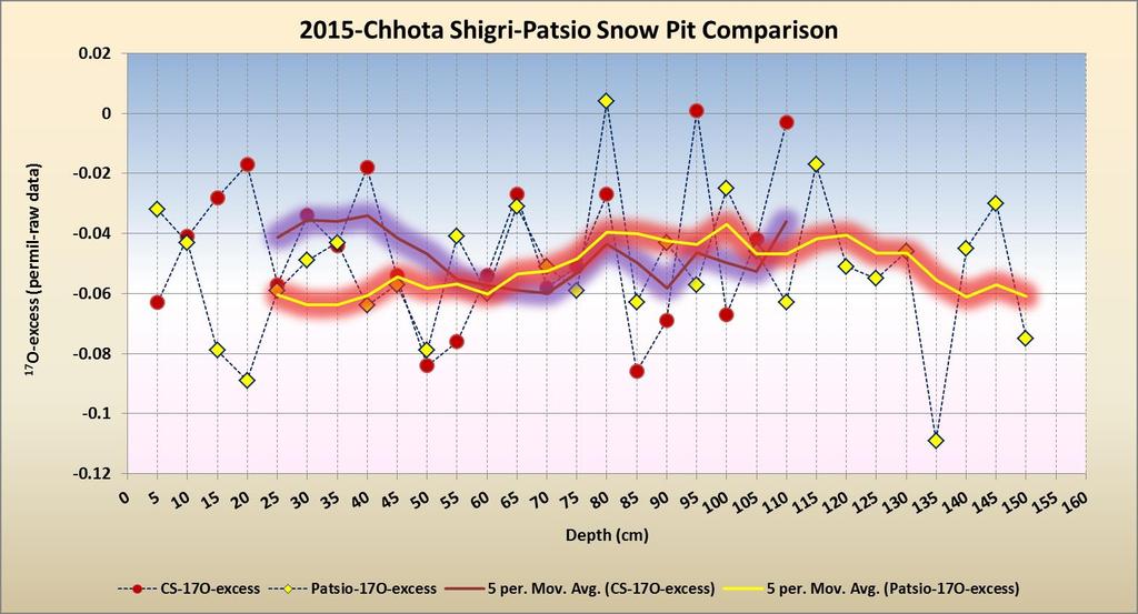 Chhota shigri and Patsio Snow Pit: 2015 Snow pit of Chhota Shigri and Patsio glacier.