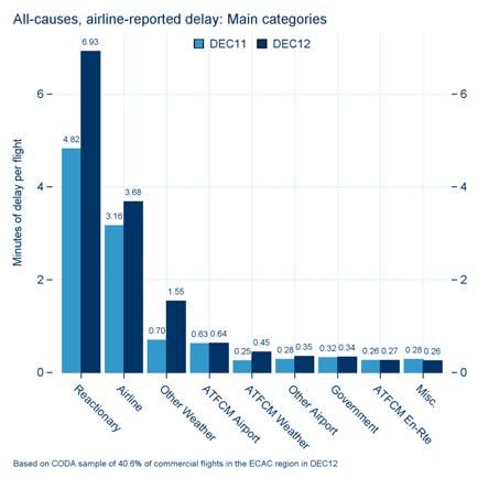 Breakdown of average delay per flight Percentage of flightsdelayed on departure Figure 3: Delay Statistics (all causes, airline-reported delay preliminary data for December 2012).