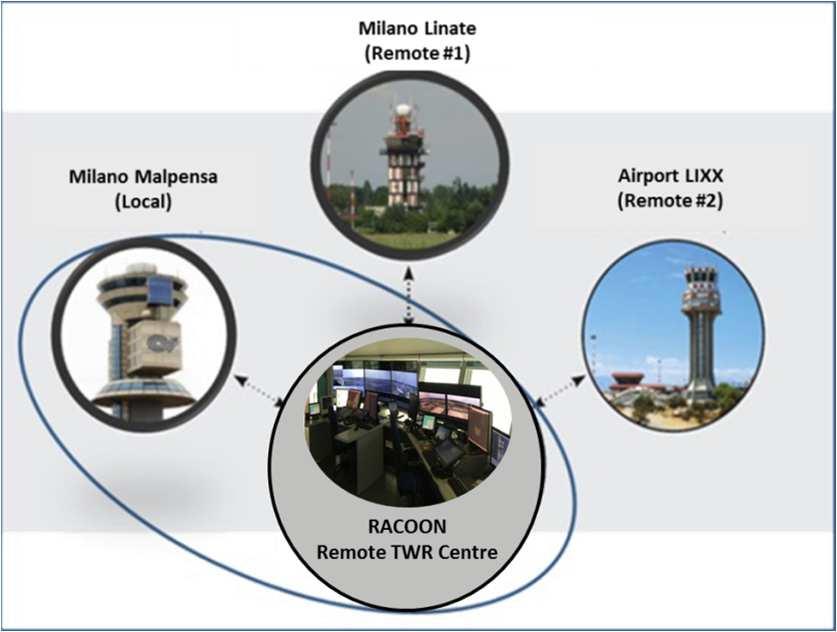 RACOON in a Nutshell SESAR JU Very Large Scale Demonstration First Italian initiative on Remote TWR solutions Challenging objectives: Single Remote and Multiple Local/Remote GNSS