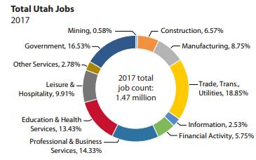 Utah Employment Travel & Hospitality makes up 9.91 % of the total employment for the state of Utah, ranking 5 th by industry sector. Sector % Ranking Trade, Transportation, Utilities 18.