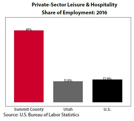 Summit County Employment Summit County Employment Compared to Utah and the United States Figure 6 In 2016 tourism provided approximately 9,714 jobs in travel and recreation-related employment,