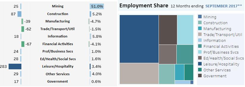 Summit County Employment Employment Data at End September 2017 Leisure and Hospitality reported 8,607 jobs for September 2017, being the largest employer for Summit County compared to other industry