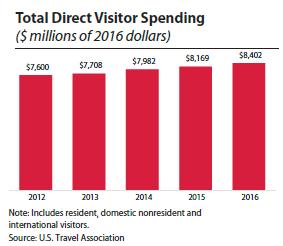 Utah Travelers and Revenue In 2016, tourist and travelers spent a record $ 8.