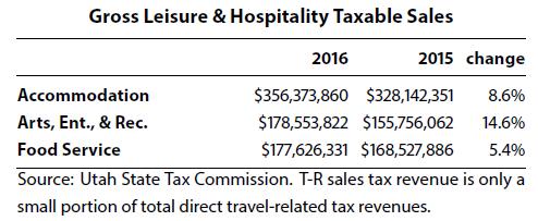 Revenues and Taxable Sales Source: Kem C.