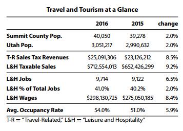 Travel & Tourism Profile State and Counties 2015-2016,