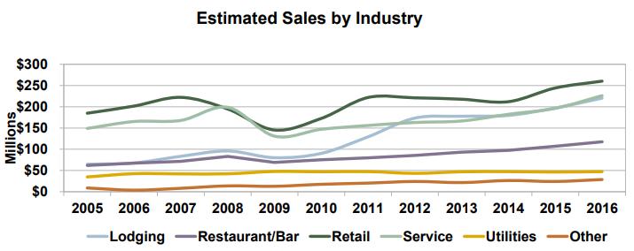 Park City Fiscal Year 2010-2016 sales trends from lodging, restaurant/bar, retail and service industries indicate steady growth and recovery from 2008-2009 recession
