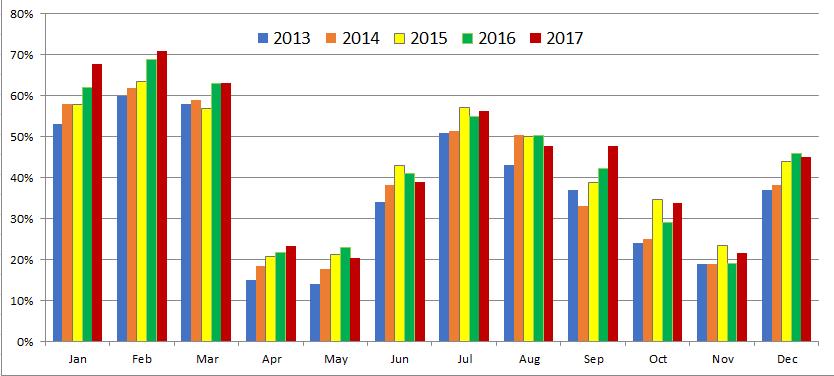 Park City 2013-2017 Lodging Occupancy Park City Monthly Comparison as Percent of Total Lodging from 2013-2017 Figure 15 January March