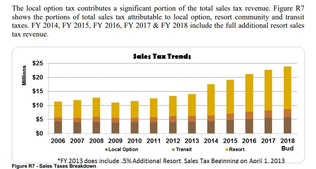 Park City Sales Tax Break Down 2006-2018 forecasted Trend indicates the Resort Tax continues to provide the majority of sales tax revenue in
