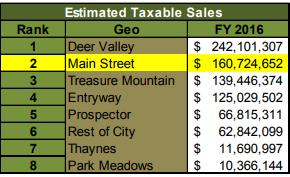 Park City Figure 18 Park City Estimated Taxable Sales Ranked by Area FY2016 Note : Currently a corresponding map is