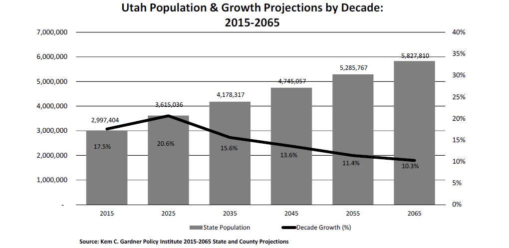UTAH Population 2017-2018 2017 State Population Estimates Utah s population grew by 59,045 persons and reached 3,114,039 by July 1, 2017, according to estimates prepared by the Utah Population