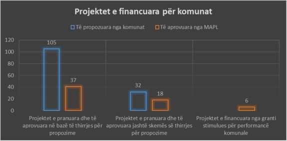 Projektet e financuara për komunat 61 projekte të komunave të financuara, në vlerën prej 3,490,336.