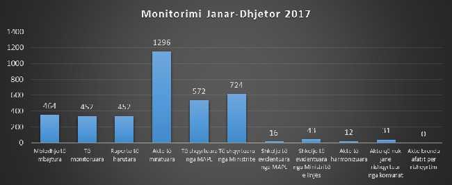 Monitorimi i kuvendeve të komunave Bazuar në mandatin e ministrisë, edhe në këtë periudhë një vjeçare ka vazhduar monitorimi i kuvendeve të komunave, i fokusuar në monitorimin elektronik si dhe