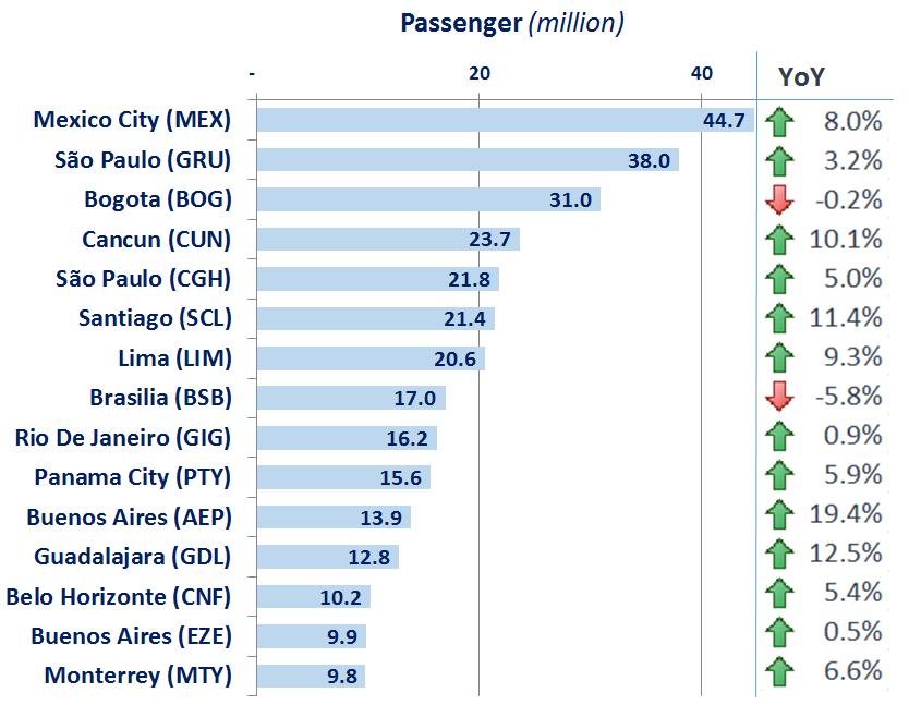 Top 15 airports in the region in 2017 Top 15
