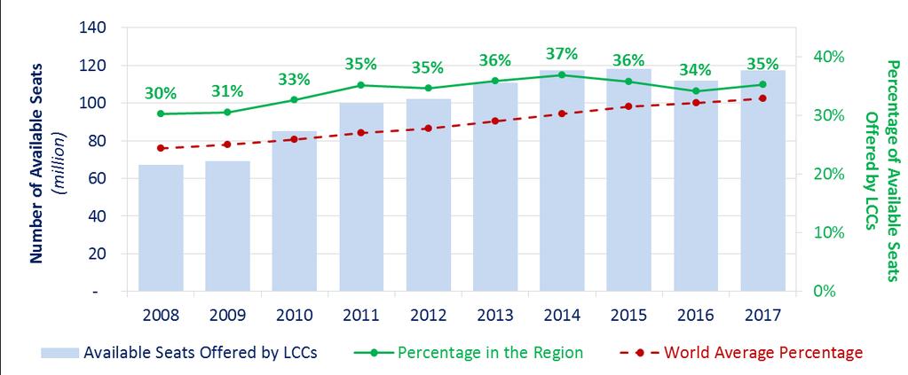 LCC traffic in the region in 2017 LCC Traffic Intra Latin America/Caribbean