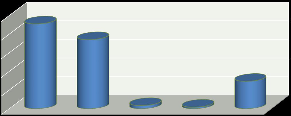 % e të anketuarve Grafiku 4.11: Llogaritë e kursimit të të anketuarve 50% 40% 30% 20% 10% 0% Llogari kursimi Llogari rrjedhëse Bono Thesari Forma të tjera Asnjë Burimi: Të dhënat e anketimit.