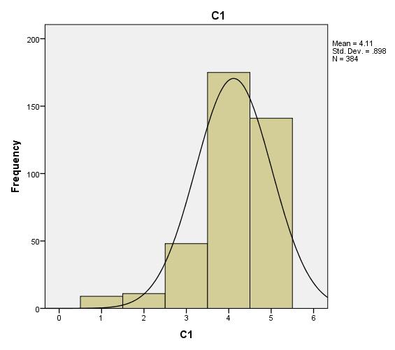 Histograma 1: Norma vjetore e interesit Burimi: Të dhënat e anketimit. Përpunimi i autorit Lidhur me këtë pyetje mesatarja është 4.11, devijimi standard 0.89 dhe varianca 0.80.