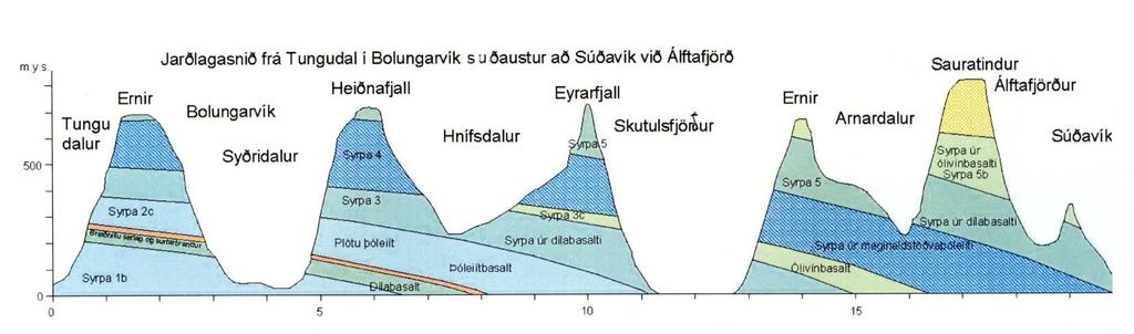 Upp úr kortlagningu sinni til undirbúnings jarðgangagerð á Vestfjörðum tók Á.G. (1989) saman þversnið hraunlagastaflans frá Tungudal í Bolungavík til Súðavíkur.