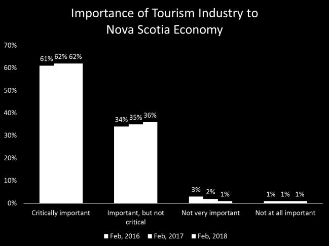 Measure: Each year, we interview Nova Scotians about the importance of tourism to the province.