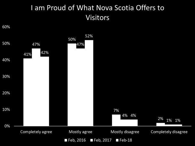 Result: In 2017, Nova Scotians perceptions of the economic importance of the provincial tourism industry are stable compared with 2016.