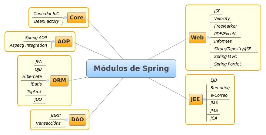 Figura 4: Arquitectura de Spring. 31.4 JSF A tecnoloxía Java Server Faces proporciona un framework de interface de compoñentes de usuarios para o lado do servidor de aplicacións.