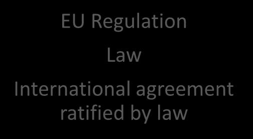 International agreement ratified by law