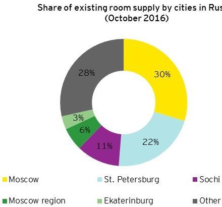International Hotel Chains in Russia 2 Share of existing room supply by cities in Russia (October 2016) Share of future room supply by cities in Russia (including existing room supply) Hotels under