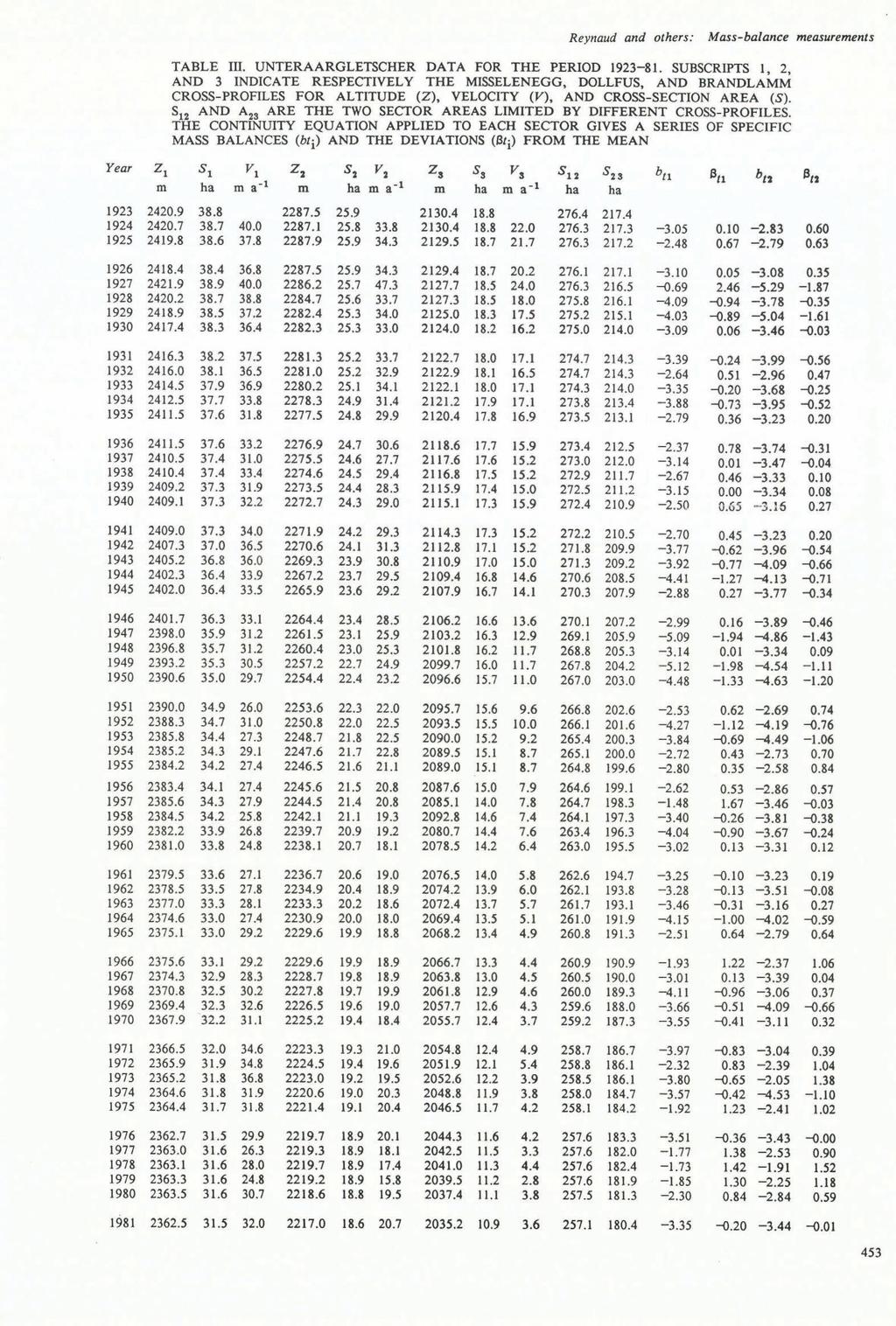 ReYllaud and others: Mass-balance easureents TABLE. UNTERAARGLETSCHER DATA FOR THE PEROD 1923-1.