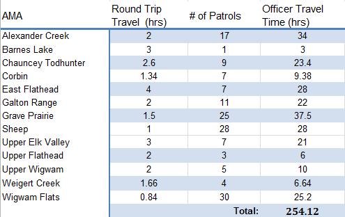 Table 3: Estimated time spent travelling to various AMAs. Travel time calculated by multiplying travel distance by the number of patrols conducted.