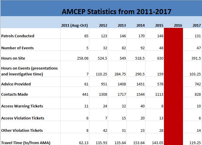 Chart and Summary from 2011-2017 Table 5: Summary of statistics of the AMCEP results from 2011 to 2017. The program was on hold for 2016.