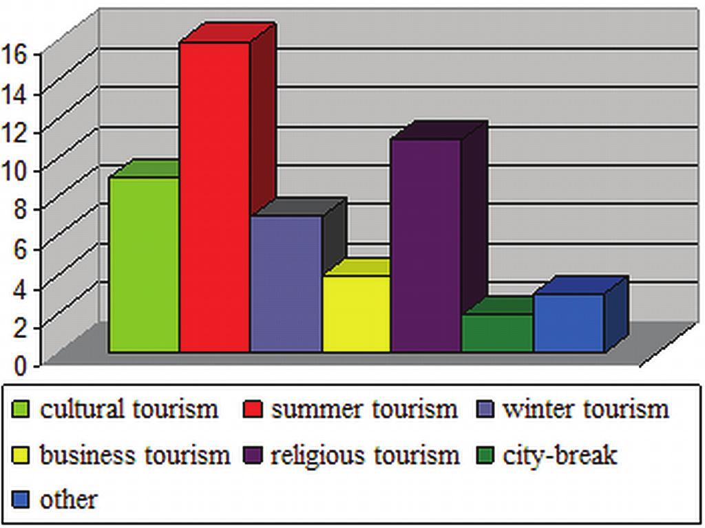 Figure no. 5 Romanian preferences regarding Greek tourism Figure no.