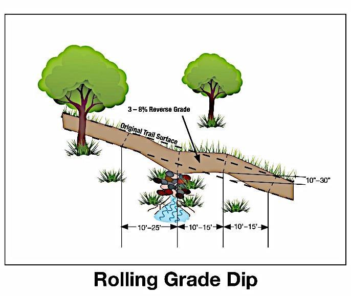 Used with Permission from the US Forest Service A trail alignment should take advantage of natural dips or drainages in the terrain. A reversal can be placed every 20 to 50 feet.